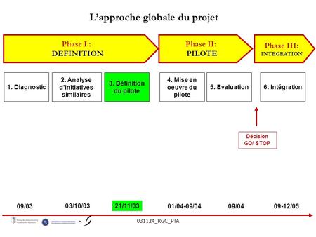 031124_RGC_PTA Lapproche globale du projet Phase I :DEFINITION Phase II:PILOTE Phase III:INTEGRATION 1. Diagnostic 2. Analyse dinitiatives similaires 3.