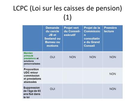 LCPC (Loi sur les caisses de pension) (1) Demande du cercle JB et Seeland ou Bureau ou motions Projet vert du Conseil- exécutif Projet de la Commissio.