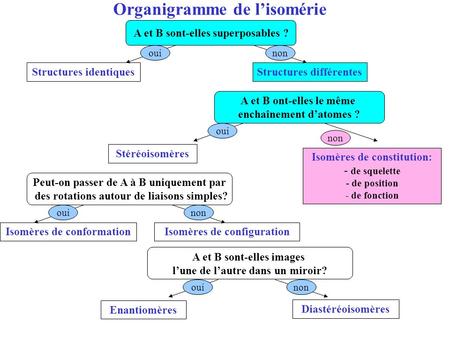 Organigramme de l’isomérie