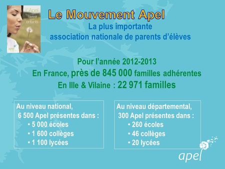 La plus importante association nationale de parents délèves Pour lannée 2012-2013 En France, près de 845 000 familles adhérentes En Ille & Vilaine : 22.