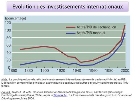 Evolution des investissements internationaux
