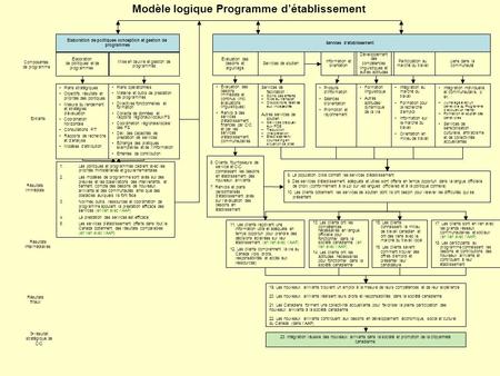 Composantes de programme Modèle logique Programme détablissement Résultats immédiats Élaboration de politiques conception et gestion de programmes Élaboration.