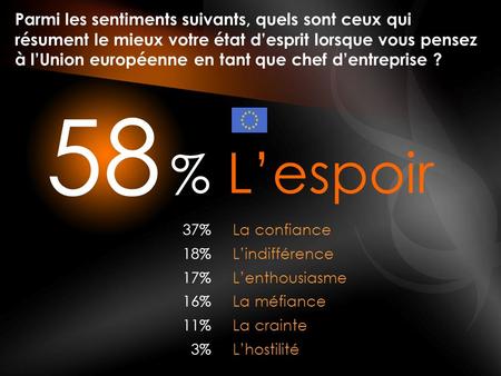 % 58 Parmi les sentiments suivants, quels sont ceux qui résument le mieux votre état desprit lorsque vous pensez à lUnion européenne en tant que chef dentreprise.