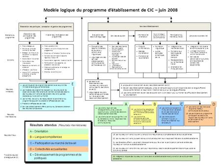 Résultats finaux Modèle logique du programme détablissement de CIC – juin 2008 Résultats immédiats Éléments du programme Troisième résultat stratégique.