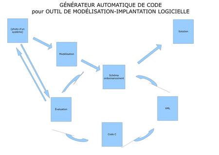 [photo d'un système] Schéma ordonnancement XML Évaluation Code C Modélisation Solution GÉNÉRATEUR AUTOMATIQUE DE CODE pour OUTIL DE MODÉLISATION-IMPLANTATION.