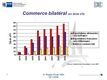 M. Riegler-Poyet, MBA 22/1/2008 1 Commerce bilatéral (en Mrds d) Source: Statistisches Bundesamt, mars 2007.