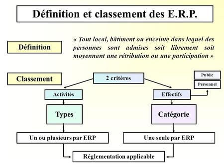 Définition et classement des E.R.P.