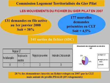 LES MOUVEMENTS DU FICHIER DU GIER PILAT EN 2007 131 demandes en file active au 1er janvier 2008 Soit + 38% 177 nouvelles demandes présentées en CLT Soit.