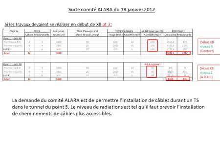 Suite comité ALARA du 18 janvier 2012 Si les travaux devaient se réaliser en début de XB pt 3: Début XB niveau 2 (A 0.4m) Début XB niveau 3 (Contact) La.