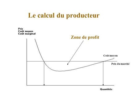 Le calcul du producteur Coût moyen Prix du marché Zone de profit.