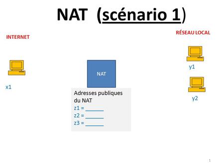 NAT (scénario 1) 1 NAT y1 Adresses publiques du NAT z1 = ______ z2 = ______ z3 = ______ INTERNET RÉSEAU LOCAL y2 x1.