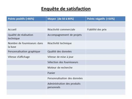 Enquête de satisfaction Points positifs (>80%)Moyen (de 50 à 80%)Points négatifs (