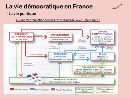 La vie démocratique en France Partie 2 I La vie politique 1/ Comment fonctionnent les institutions de la Ve République ?