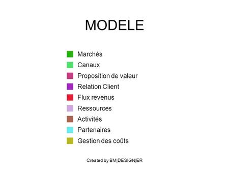 Created by BM|DESIGN|ER MODELE Marchés Canaux Proposition de valeur Relation Client Flux revenus Ressources Activités Partenaires Gestion des coûts.
