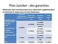 Plan Juncker : des garanties Déclencher des investissements sans subvention supplémentaire en minorant le risque pour les tiers financeurs En milliards.
