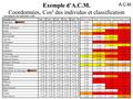 Exemple d’A.C.M. Coordonnées, Cos² des individus et classification.