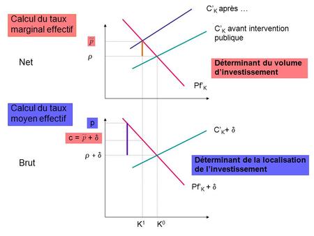 Net Brut Pf’ K Pf’ K +  C’ K avant intervention publique C’ K +  K0K0   C’ K après … K1K1 c = +  Calcul du taux marginal effectif Calcul du taux.