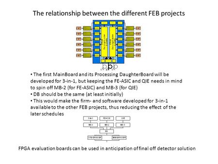 The relationship between the different FEB projects The first MainBoard and its Processing DaughterBoard will be developed for 3-in-1, but keeping the.