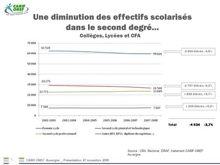CARIF-OREF Auvergne _ Présentation 27 novembre 2008 1 Une diminution des effectifs scolarisés dans le second degré… Collèges, Lycées et CFA Source : CRA,
