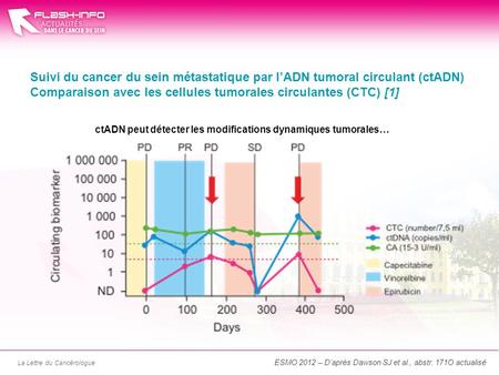 La Lettre du Cancérologue Suivi du cancer du sein métastatique par lADN tumoral circulant (ctADN) Comparaison avec les cellules tumorales circulantes (CTC)