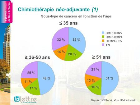 Chimiothérapie néo-adjuvante (1) 35 % 51 %48 % 25 % 11 % 17 % 32 % 14 % 20 % 21 % 13 % 16 % 36-50 ans 35 ans 51 ans HR+/HER2- HR+/HER2+ HER2+/HR- TN Daprès.