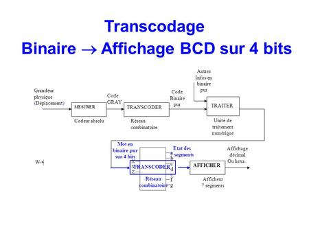 Transcodage Binaire  Affichage BCD sur 4 bits