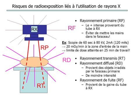 Risques de radioexposition liés à l’utilisation de rayons X