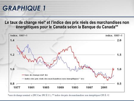 GRAPHIQUE 1 Le taux de change réel* et lindice des prix réels des marchandises non énergétiques pour le Canada selon la Banque du Canada** *taux de change.