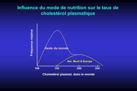 Influence du mode de nutrition sur le taux de cholestérol plasmatique