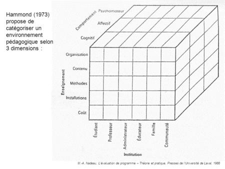 Hammond (1973) propose de catégoriser un environnement pédagogique selon 3 dimensions : M.-A. Nadeau, L’évaluation de programme – Théorie et pratique,