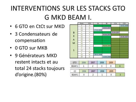 INTERVENTIONS SUR LES STACKS GTO G MKD BEAM I. 6 GTO en CtCt sur MKD 3 Condensateurs de compensation 0 GTO sur MKB 9 Générateurs MKD restent intacts et.
