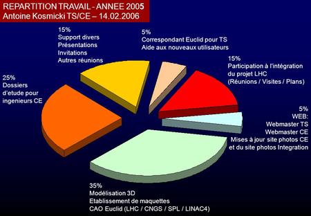 REPARTITION TRAVAIL - ANNEE 2005 Antoine Kosmicki TS/CE –