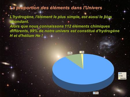 La proportion des éléments dans l'Univers L'hydrogène, l'élément le plus simple, est aussi le plus abondant. Alors que nous connaissons 112 éléments chimiques.