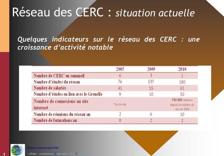 Réseau national des CERC Cellules Economiques Régionales de la Construction 1 Réseau des CERC : situation actuelle Quelques indicateurs sur le réseau des.
