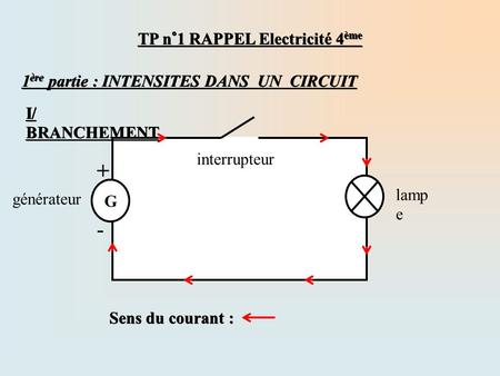 TP n°1 RAPPEL Electricité 4 ème 1 ère partie : INTENSITES DANS UN CIRCUIT G + - Sens du courant : générateur lamp e interrupteur I/ BRANCHEMENT.