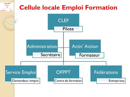 CLEF Pilote Service Emploi Demandeur emploi OFPPT Centre de formation Fédérations Entreprises Administration Secrétaire Activ’ Action Formateur Cellule.