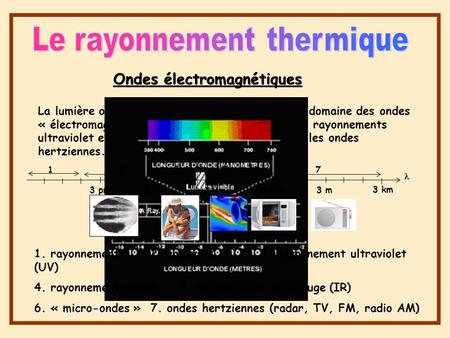 La lumière occupe une toute petite place dans le domaine des ondes « électromagnétiques » où l'on compte également rayonnements ultraviolet et infrarouge,