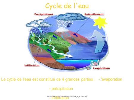 Cycle de l'eau  Le cycle de l'eau est constitué de 4 grandes parties : - 'évaporation - précipitation.