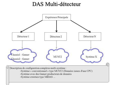 DAS Multi-détecteur Expérience Principale Détecteur 1 Détecteur 2 Détecteur N Chassis1 : Gamer Chassis2 : Gamer MUST2Système X Description de configuration.