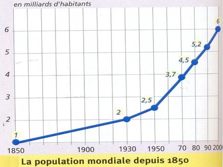 CHAPITRE : La diversité de la croissance démographique Problématique : L'augmentation de la population mondiale est-elle partout la même ?