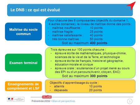 Prérentrée 2016 > Bilan et perspectives 1 Le DNB : ce qui est évalué Enseignements de complément et LSF Examen terminal Maîtrise du socle commun Trois.