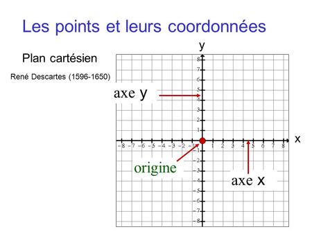 X y Plan cartésien axe y axe x origine René Descartes (1596-1650) Les points et leurs coordonnées.