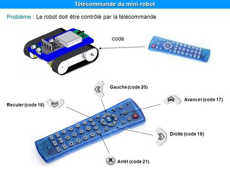 Télécommande du mini-robot code Problème : Problème : Le robot doit être contrôlé par la télécommande Avancer (code 17) Droite (code 19) Gauche (code 20)