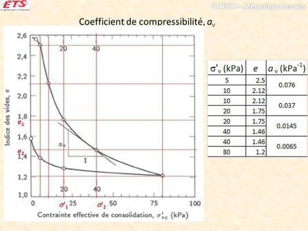 Coefficient de compressibilité, av