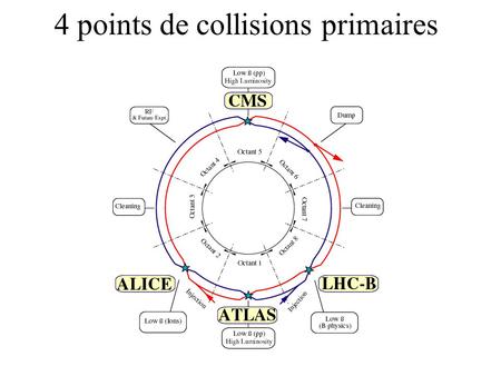 4 points de collisions primaires. à côté de chaque collision primaire il y a 30 collisions à longue portée! celles-ci perturbent le mouvement des protons.
