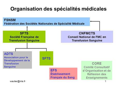 Organisation des spécialités médicales FSNSM Fédération des Sociétés Nationales de Spécialité Médicale SFTS Société Française de Transfusion.