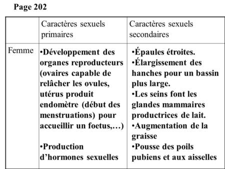 Page 202 Caractères sexuels primaires Caractères sexuels secondaires