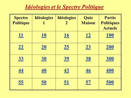 Idéologies et le Spectre Politique Spectre Politique Idéologies 1 Idéologies 2 Quiz Maison Partis Politiques Actuels 11101612100 22202523200 33303938300.