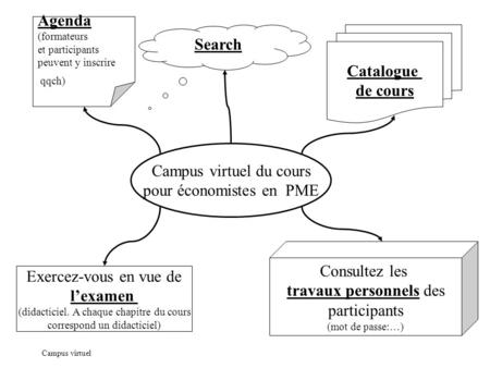 Campus virtuel Agenda (formateurs et participants peuvent y inscrire qqch) Catalogue de cours Search Exercez-vous en vue de lexamen (didacticiel. A chaque.