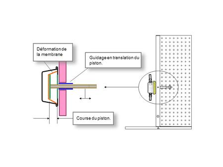 Déformation de la membrane Guidage en translation du piston.
